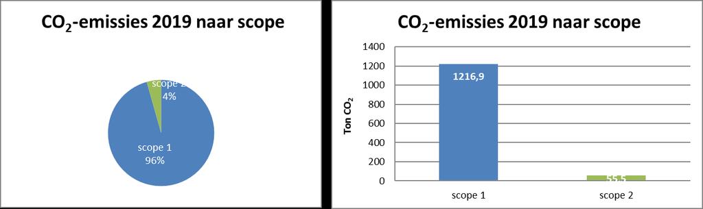 CO2-footprint 1 ste helft 2019 In de eerste helft van 2019 bedroeg onze CO