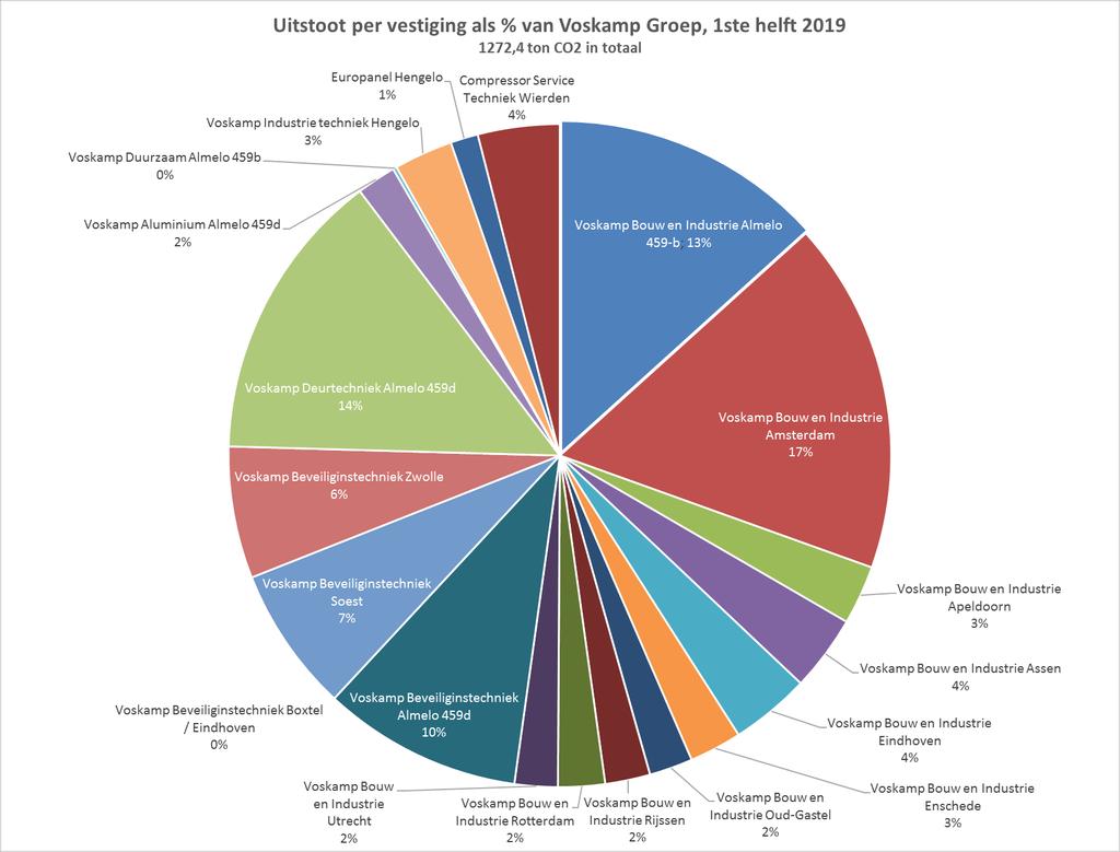 In de eerste helft van 2019 was de verdeling van de CO