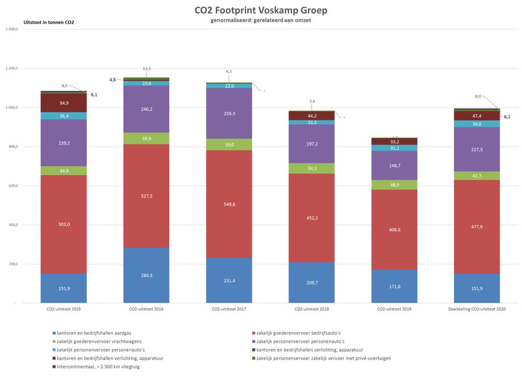 Voortgang van CO2-reductie In onderstaande grafiek staat de voortgang (per