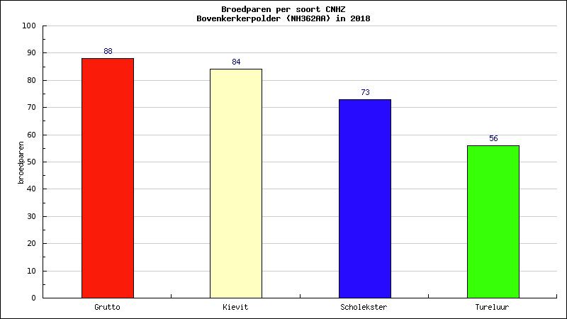 Dat percentage staat voor mogelijk voldoende reproductie om sterfte onder volwassen vogels te compenseren.