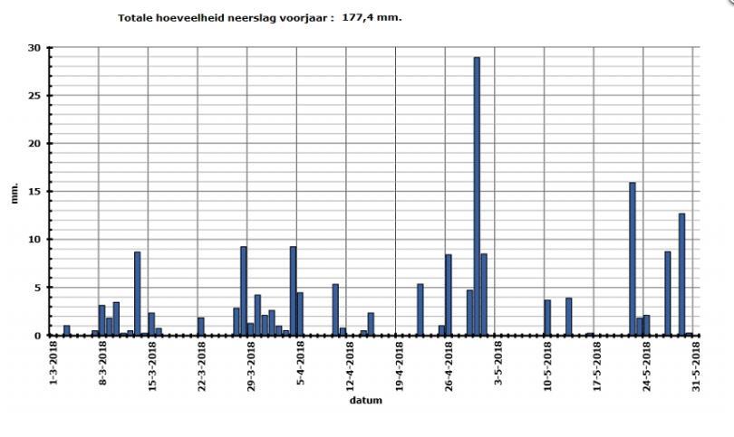 Ook de rest van de maand bleef het koud. Dat leidde tot een late start van het broedseizoen, gemiddeld 10 dagen later dan normaal. Neerslag was gemiddeld. April begon met temperaturen rond normaal.