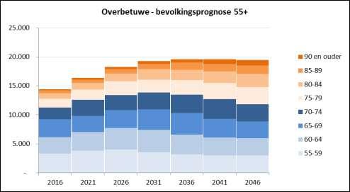Tabel 3 Kerncijfers bevolkingsprognose gemeente Overbetuwe 2016 2046 Overbetuwe - kerncijfers Bevolking x 1.000 85-plussers x 1.000 15-30 jarigen x 1.