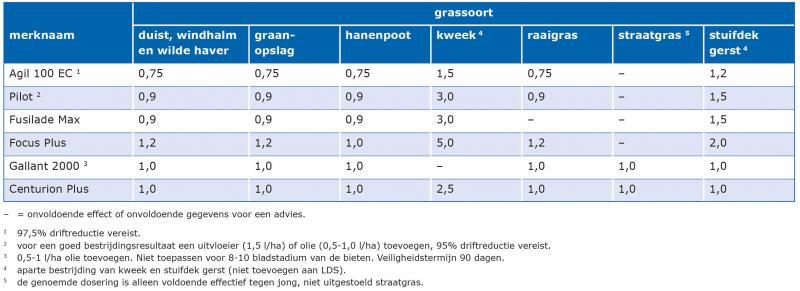 toegevoegd. Vanaf uitstoeling wordt geadviseerd om de doseringen, met uitzondering van de doseringen tegen kweek en stuifdek gerst, te verhogen.