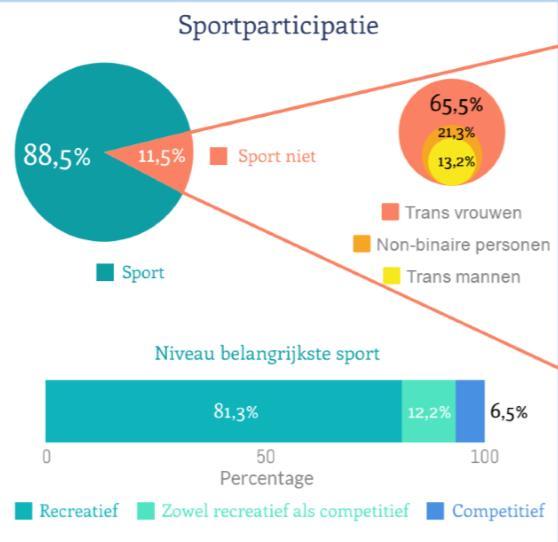 RESULTATEN: SPORT IN DE AFGELOPEN 12 MND Geen verschil in leeftijd Referentie Quick Scan: Heirweg, S., Motmans, J. & Scheerder, J. (2019).