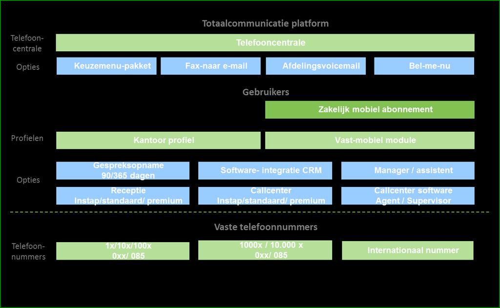 Vast bellen licentieoverzicht Onderstaand vindt u een overzicht van de opbouw van Vast