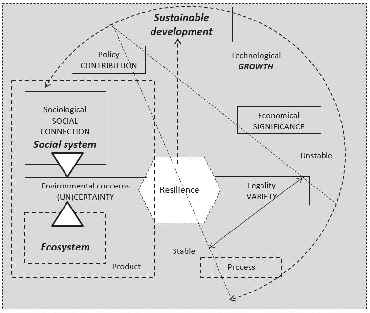 recognizable how resilience as an single entity made by the factors legality and variety relates to the product by the field of minimal legislation and ambitions,