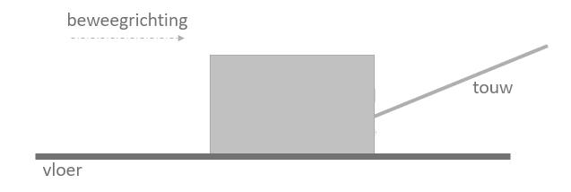 De conciërge sleept een doos met papier met behulp van een touw over de vloer, zoals je in figuur 2 kan zien. De doos beweegt versneld naar rechts.