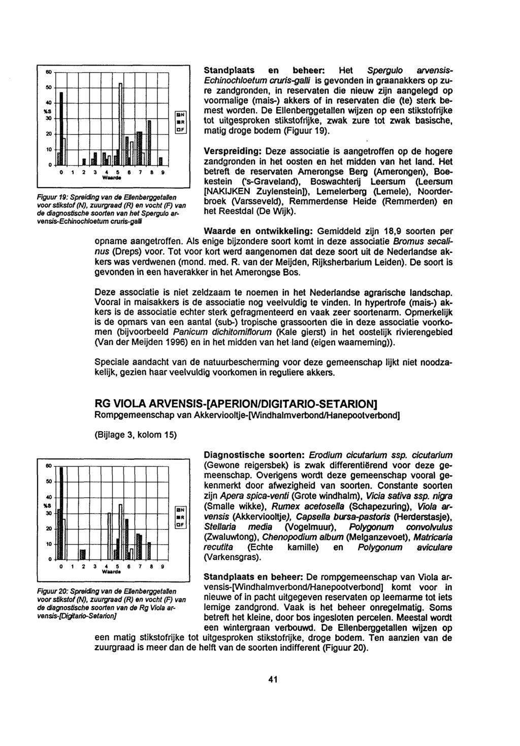 Figuur 19: SpreicBng van de Ellenberggetallen voor stikstof (N), zuurgraad (R) en vocht (F) van de diagnostische soorten van het Spergulo arvensis-echinochloetum cruris-galli Standplaats en beheer: