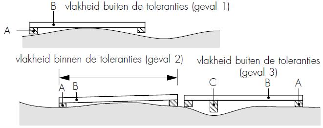 horizontaliteit/verticaliteit, vlakheid