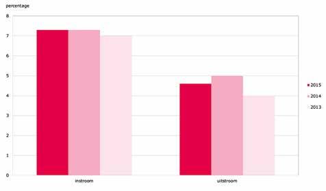 27. Loopbaanmobiliteit De differentiatie in het zorgaanbod biedt steeds meer mogelijkheden tot variatie in mogelijkheden van loopbaanpaden in de sector.