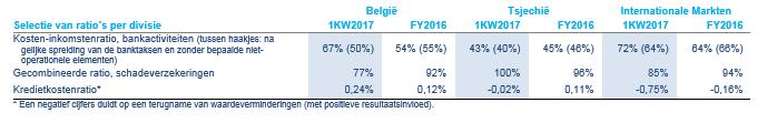 van de hogere terugname van waardeverminderingen op kredieten minder was dan de positieve invloed van het fiscale voordeel (boeking van een uitgestelde belastingvordering) in het vorige kwartaal.