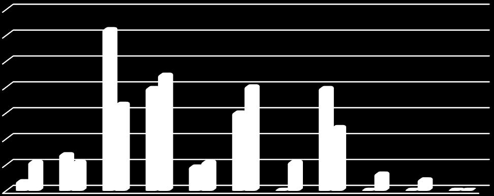 Aangemelde cliënten maar nooit opgestart 2018 vs 2017 250 200 150 100 50 0 211 89 2017 2018 We stellen een opmerkelijke daling (meer dan de helft) vast van het aantal cliënten dat aangemeld werd