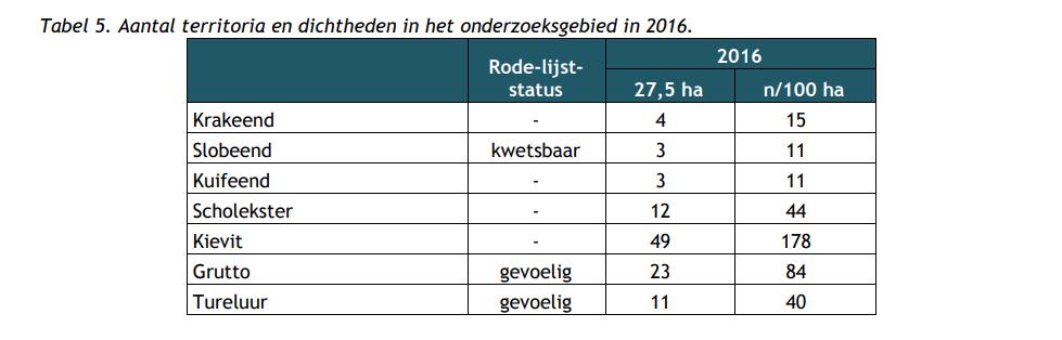 Bijlage 3 Sovon-weidevogeltellingen Elsbroekerpolder (vervolg) Eerdere tellingen In de jaren 2009-2016 zijn de broedvogeltellingen in de 27,5 ha natuurgebied