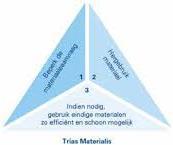 INNOVATIE project objecten onderdelen product beheer schouw levensduur verlengen R2: reduce Hergebruik R3: re-use R4: repair