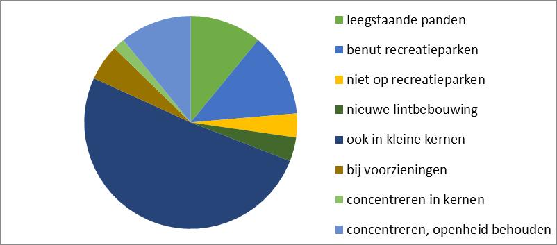 De locatie van nieuwe woningen De meerderheid van de respondenten wil open stukken in het lint en het landelijk gebied openhouden, een kleinere groep ziet in de dorpslinten nog wél mogelijkheden.