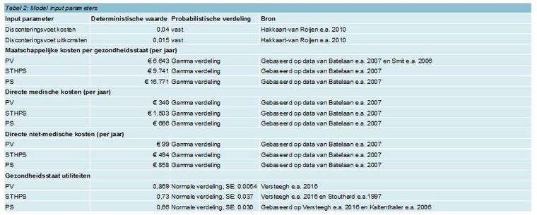 werden gebruikt. Bron: Zorginstituut Nederland, 2015.