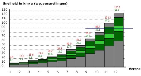 Resultaten Aandrijflijn Toerental autom.schakeli ng overblijvend klimvermogen tractie Toerental bij rotatiesnelheid (89 km/u) 1630 1/min in grootste versnelling bij 1.