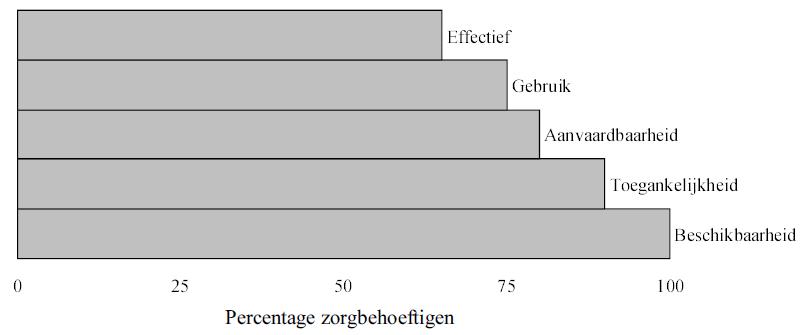 5. Aanvaardbaarheid: de relatie tussen de houding van de patiënt ten opzichte van de zorgaanbieder en de daadwerkelijke eigenschappen van de zorgaanbieder. Penchansky en Thomas (1981, p.