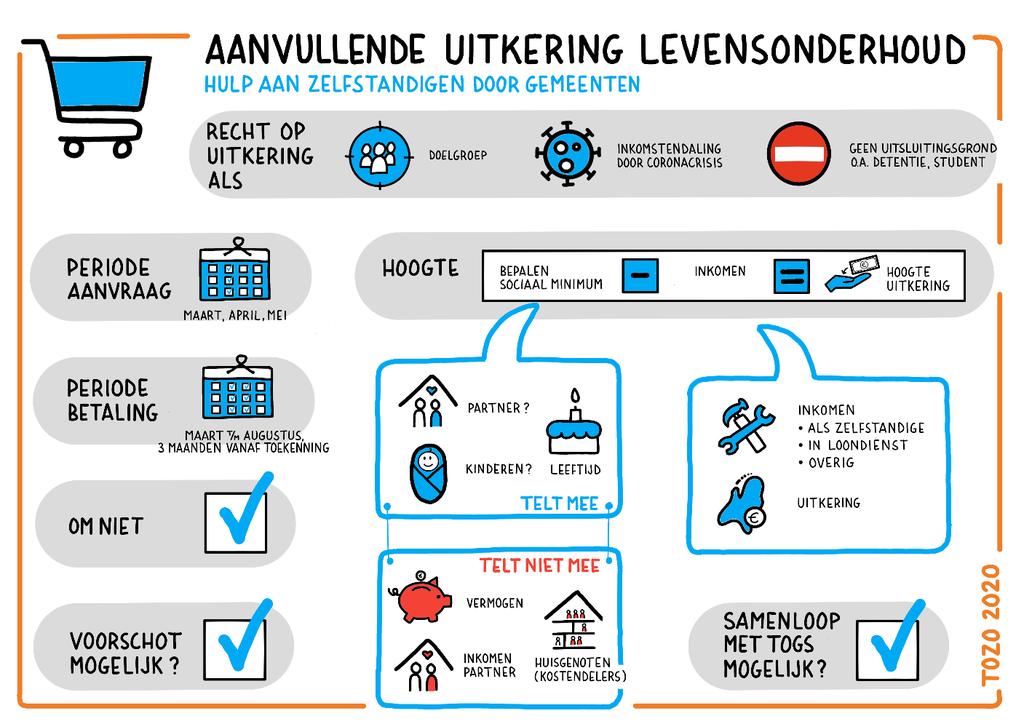 5. Uitkering voor levensonderhoud Als iemand tot de doelgroep behoort, de financiële problemen een gevolg zijn van de coronacrisis en er geen sprake is van uitsluitingsgronden, dan kan algemene