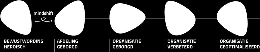 1. Missie Succesvol veranderen om uw strategische visie te realiseren Tijdige, kosten efficiënte en effectieve realisatie van het portfolio van projecten en veranderingen die nodig zijn om uw