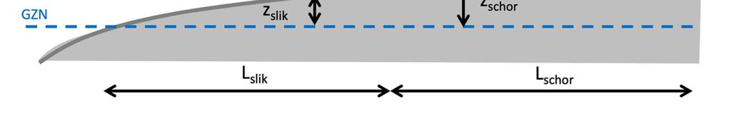 Figuur 5.1. Schematische weergave van de modelopzet (dwarsaanzicht). GZN = gemiddeld zeeniveau, GHWS = gemiddeld hoog water tijdens springtij. Zie voor de andere symbolen de tekst.