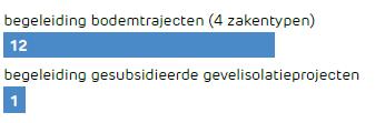 Om het naleven van de geluidsnormen te vergroten is geadviseerd om op meerdere locaties geluidsbegrenzers toe te passen in 2020.