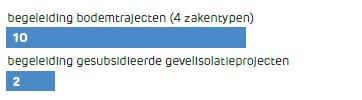 Evenementen Op verzoek van de gemeente Heemstede is er één controle uitgevoerd bij een evenement ten opzichte van een aspectcontrole geluid.