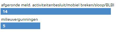 Jaarverslag 2019 Beemster Takenpakket Basistakenpakket Volledige milieutakenpakket, inclusief beleidsvoorbereiding en uitvoering Toelichting Basis- en milieutakenpakket Waaronder vergunningverlening,