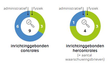 bouw/bestemmingsplan deel van deze aanvraag. Eind 2019 is nog een toezichtstraject gestart voor het uitvragen van de ZZS stoffen bij dit bedrijf. Deze controle loopt door in 2020.