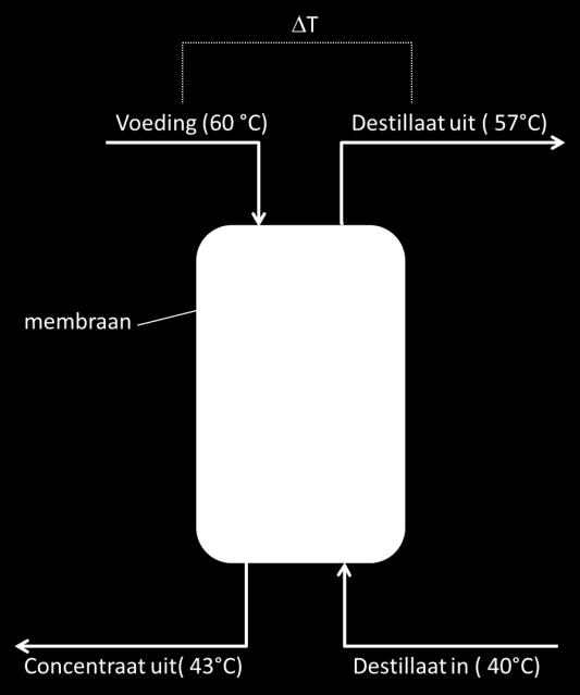 3. Principe Membraandestillatie 8 Membraandestillatie combineert membraanfiltratie met distillatie.