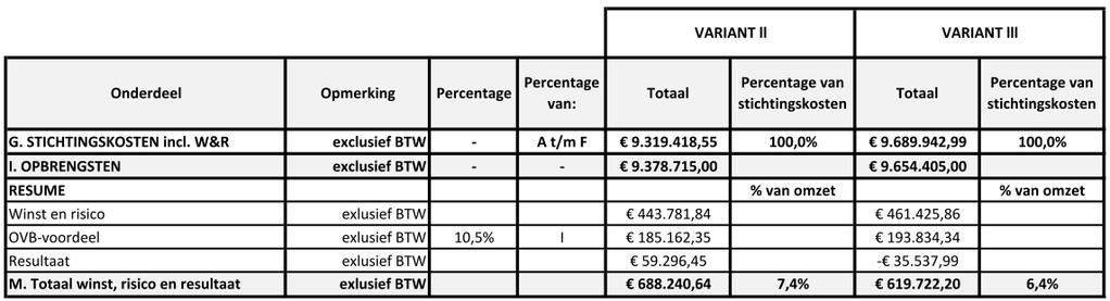 3.3 Financiën Nu de meeste kaders gesteld zijn aan het ontwerp is het tijd om te kijken naar de financiële gevolgen van onze keuzes.