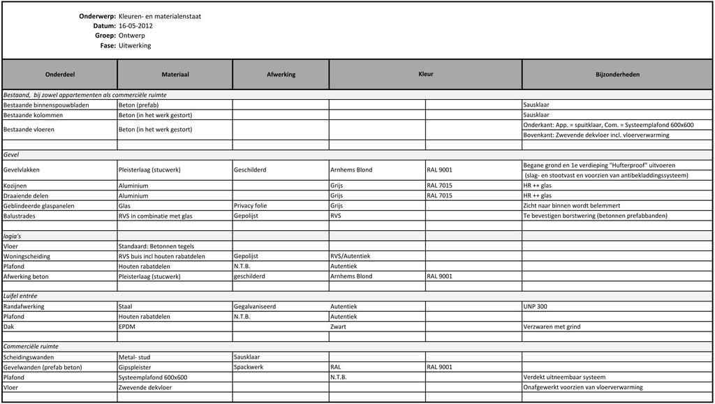 Materialisatie Deel Materialenstaat, ontwerp hoofdstuk 5