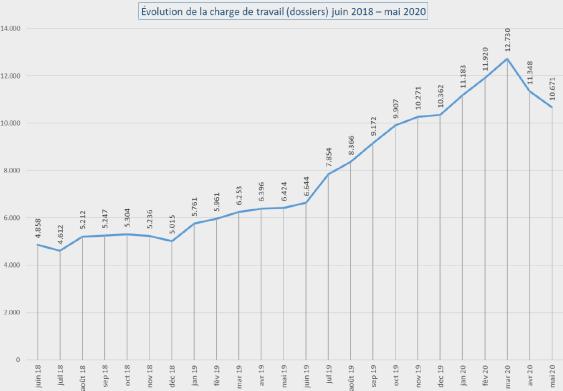 Totaal aantal personen die een verzoek om internationale bescherming indienden BESLISSINGEN Mars 2020 Avril 2020 Mai 2020 2020 897 127 225 5.155 219 64 164 1.315 1.116 236 389 6.