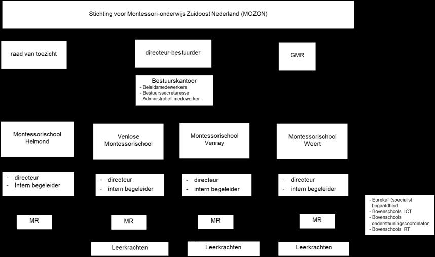 2. Uitgangspunten schoolbestuur Algemeen MOZON bevordert het montessorionderwijs in Zuidoost Nederland.