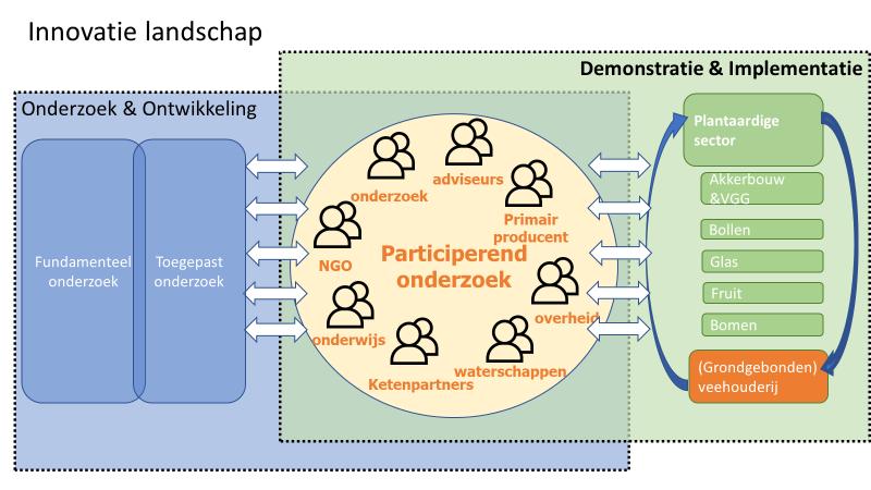 Een sterke wisselwerking tussen Onderzoek, Ontwikkeling, Demonstratie en Implementatie is voor deze MMIP van essentieel belang, evenals samenwerking tussen verschillende sectoren op het gebied van oa