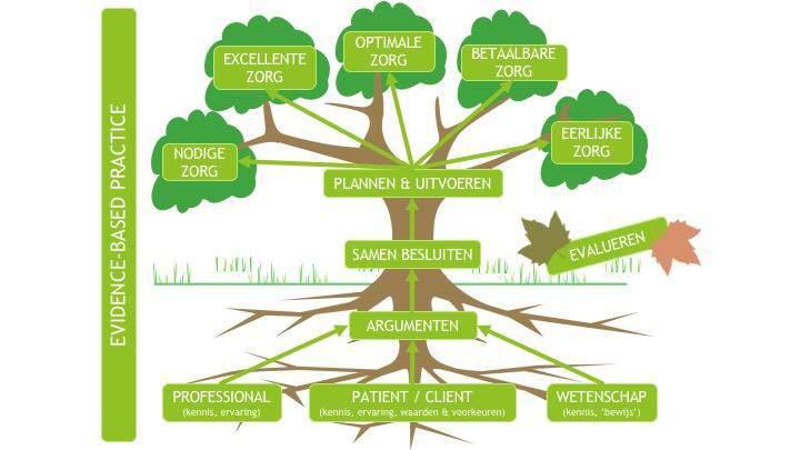 Voortgang: Project Evidence 2.0 Hoofddoel EVIDENCE 2.