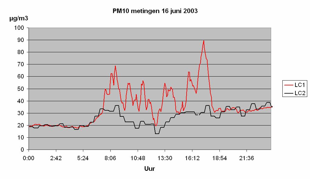 RIVM rapport 609021027 Pag. 69 van 117 benedenwinds van het bedrijf soms wel verhoogde concentraties PM10 gemeten.