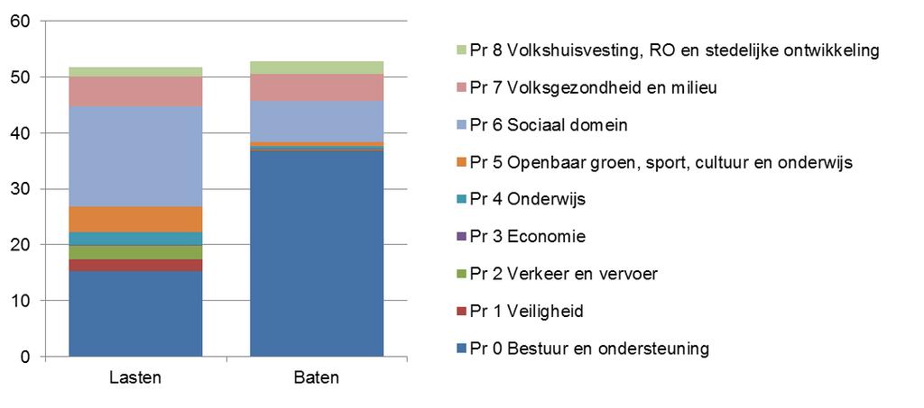 Verloop algemene reserve in 2018 ( ) Vermeerderingen Verminderingen Stand Stand 31-12-2017 5.713.950 Bestemmen jaarresultaat 2017 Z.158378-96.767 5.617.183 Rompbegroting (organisatie ontwikkeling) Z.