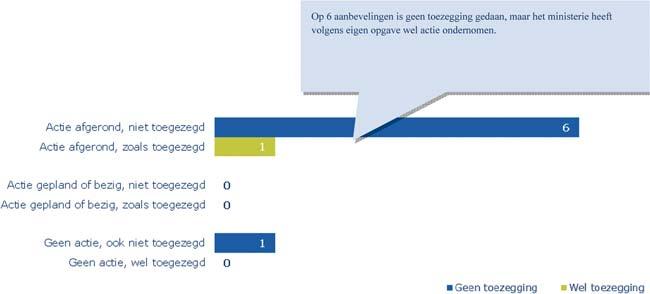 Bijlage: Hieronder staat de stand van zaken voor het Ministerie van BZ weergeven wat betreft de opvolging van onze OER-aanbevelingen.