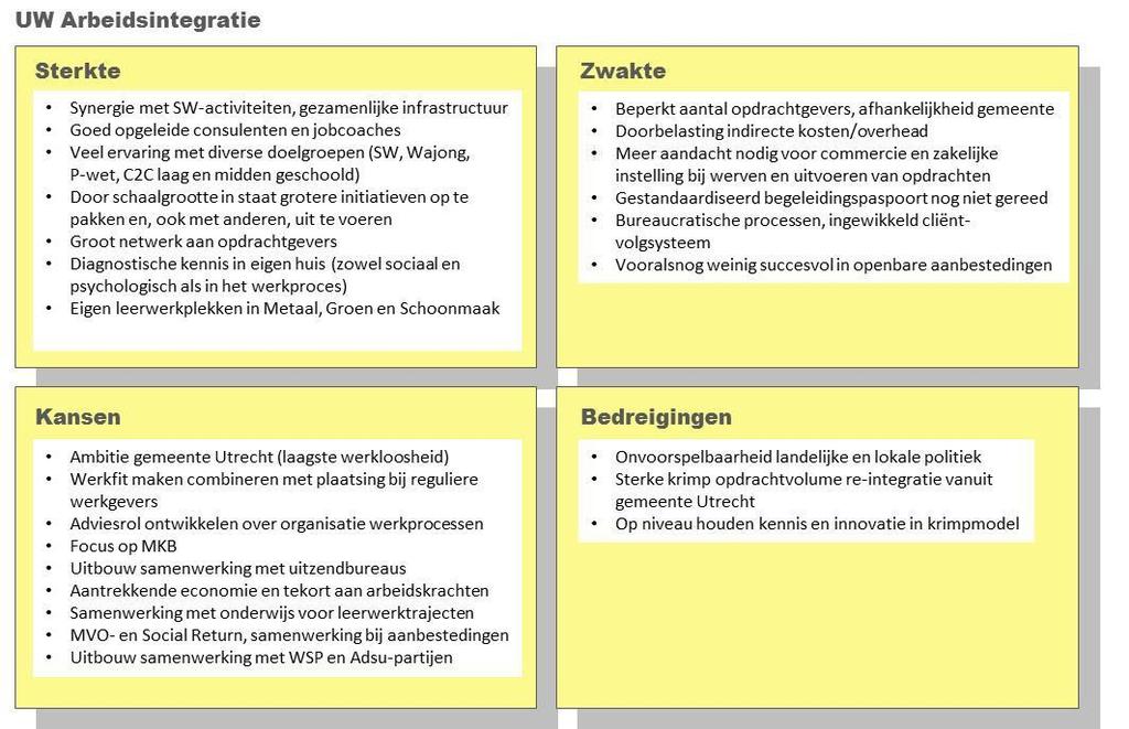 3.2 Arbeidsintegratie Het onderdeel Arbeidsintegratie realiseert in 2017 een omzet van 6,4 miljoen.