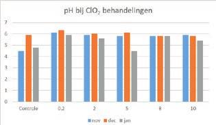 Figuur 4 IJzer concentraties bij de verschillende behandelingen met H 2.