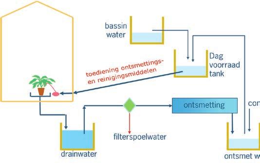 Figuur 1 Schematische weergave van het watersysteem op een substraatteeltbedrijf.
