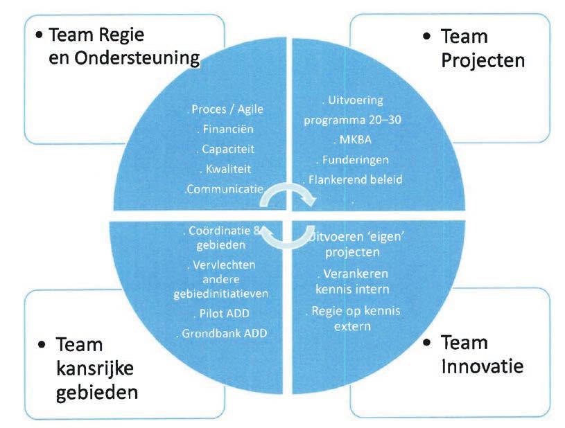 Figuur 2.1: Nieuwe werkwijze van de veenweideprojectgroep.