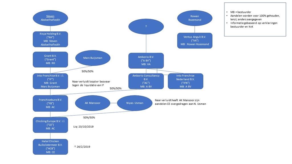 0. Overig 0. Plan van aanpak - onderzoek administratie - ten gelde maken actief - crediteuren aanschrijven 0.