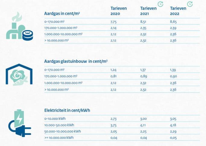 Met deze maatregelen beoogt het kabinet de belastinggrondslag te laten aansluiten op de laatste technologische ontwikkelingen, waarbij auto s steeds zuiniger en groener worden.