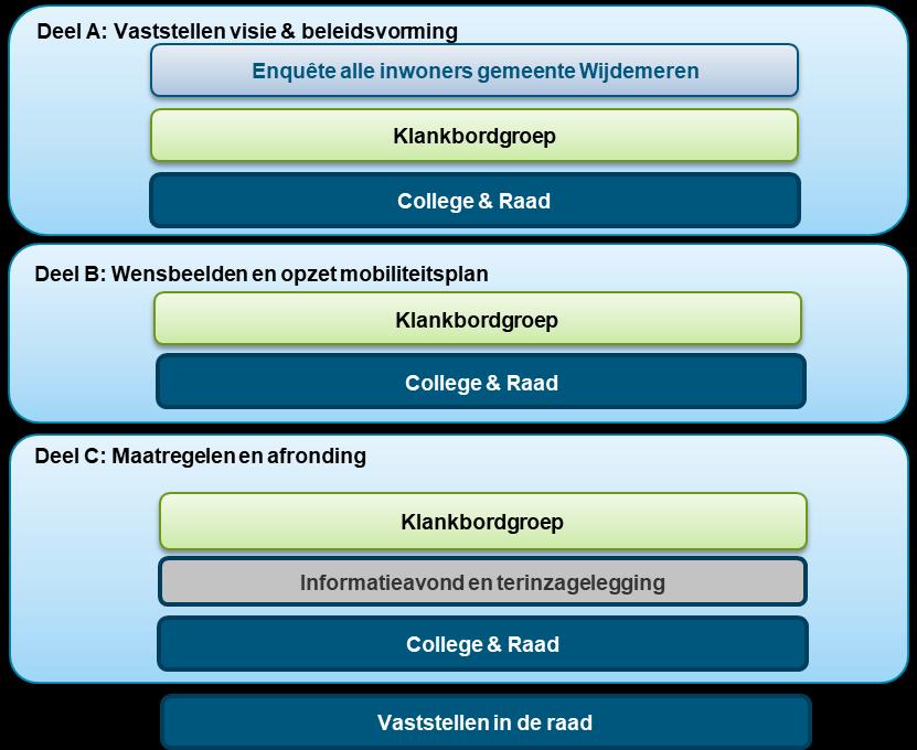 Van visie naar uitvoering Het mobiliteitsplan bevat naast een beleidsvisie ook een (meerjaren)uitvoeringsprogramma wat op hoofdlijnen beschrijft welke maatregelen nodig zijn.