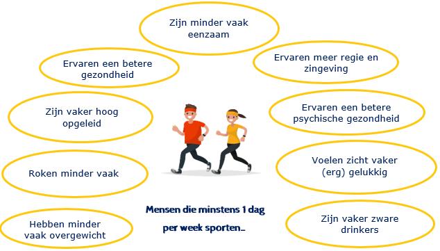Kenmerken sporters in Zuidoost-Brabant Bron: GGD Volwassenen- en Ouderenmonitor 216 Sporten hangt samen met een goede gezondheid.