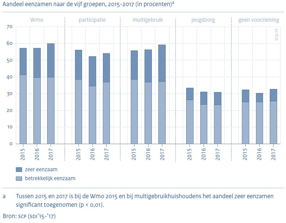 Eenzaamheid in het sociaal domein Bron: Sociaal en Cultureel Planbureau, Overall rapportage sociaal domein 217 Volgens het Sociaal en Cultureel Planbureau is één op de vijf gebruikers van