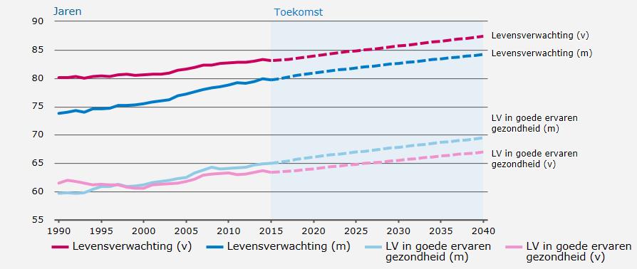 info Trend in levensverwachting - Nederland Bron: VTV-218, RIVM