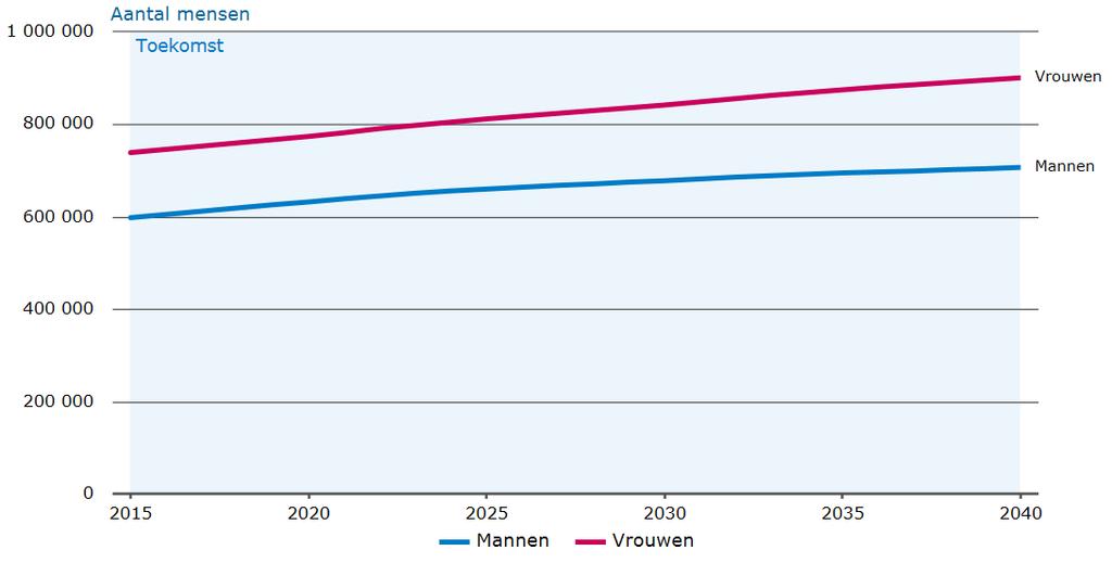 Trend ervaren onvoldoende regie over eigen leven - Nederland Bron: VTV-218, RIVM Mensen leven dus langer, maar ook langer met chronische aandoeningen. Bovendien blijven mensen langer thuis wonen.